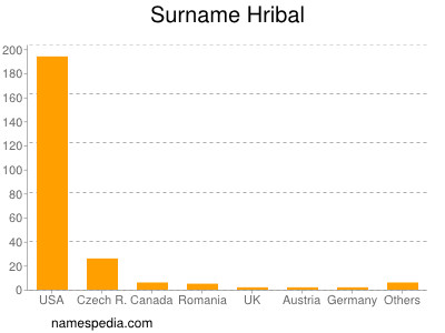 Familiennamen Hribal