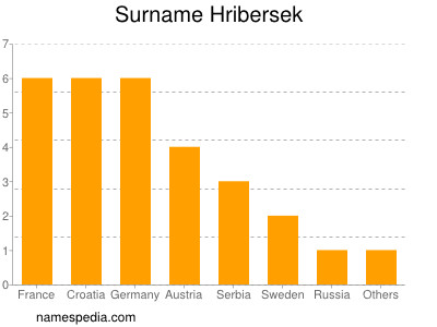 Familiennamen Hribersek