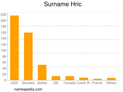 Familiennamen Hric