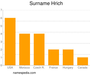 Familiennamen Hrich