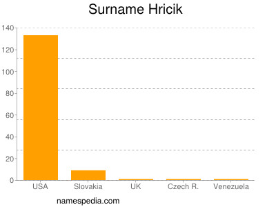 Surname Hricik