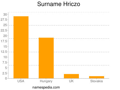 Familiennamen Hriczo