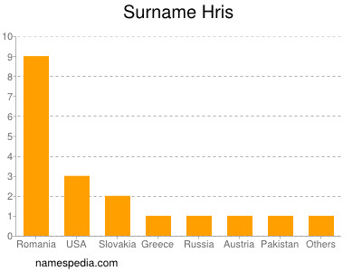 Surname Hris