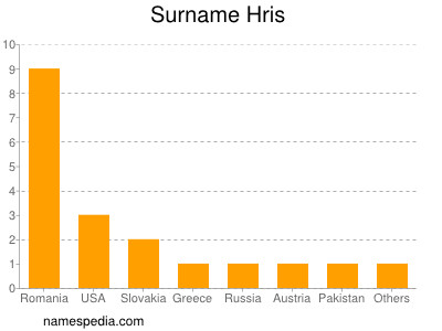 Surname Hris