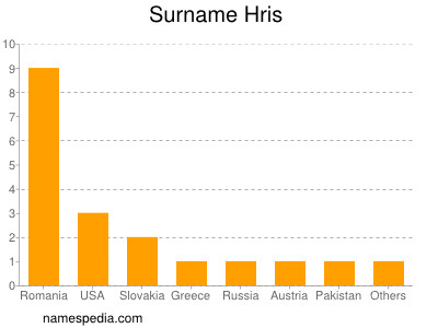 Familiennamen Hris