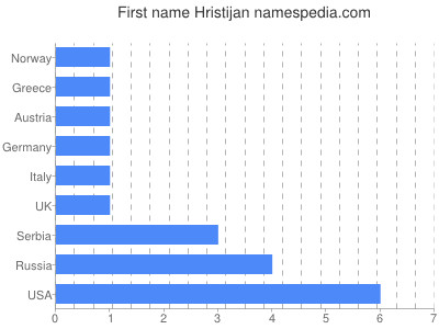 Vornamen Hristijan