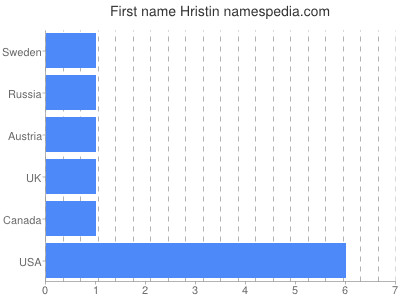 Vornamen Hristin