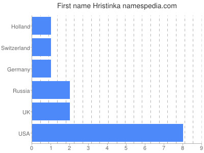 Vornamen Hristinka