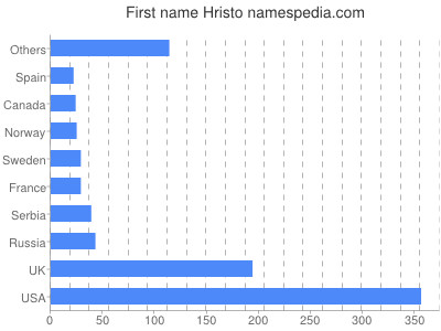 Vornamen Hristo