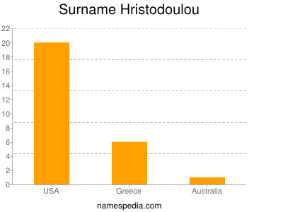 Familiennamen Hristodoulou