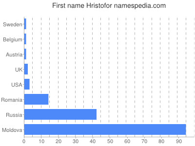 prenom Hristofor