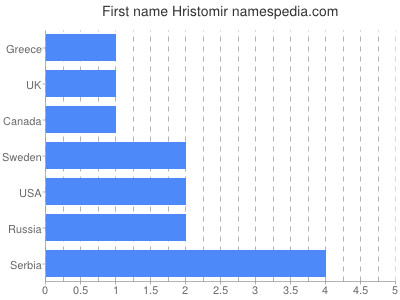 Given name Hristomir