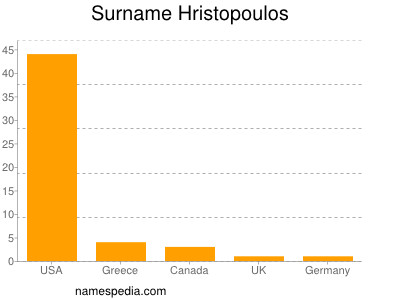 nom Hristopoulos