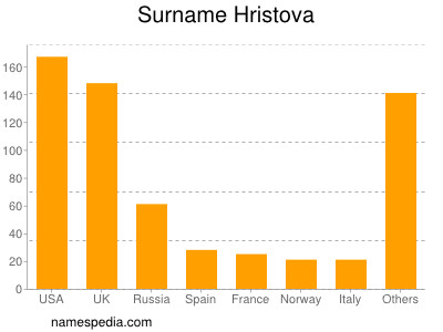 Surname Hristova