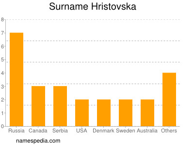 Familiennamen Hristovska