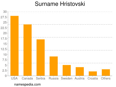 Surname Hristovski