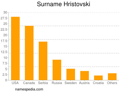 nom Hristovski