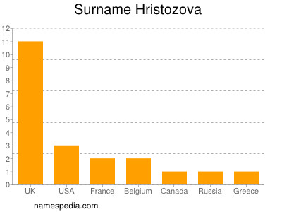 Familiennamen Hristozova