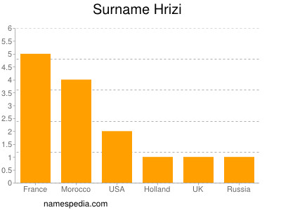 Familiennamen Hrizi