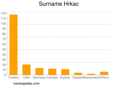 Familiennamen Hrkac