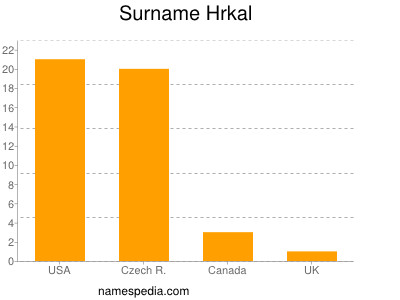 Familiennamen Hrkal