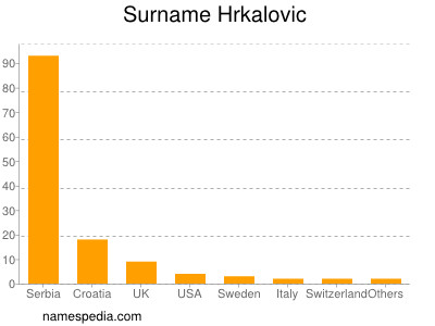 Familiennamen Hrkalovic