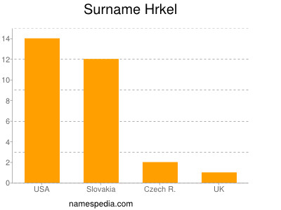 Familiennamen Hrkel