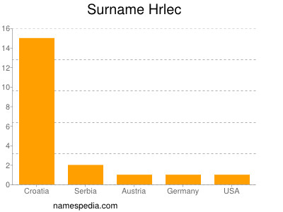 Surname Hrlec