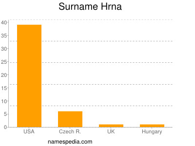 Surname Hrna