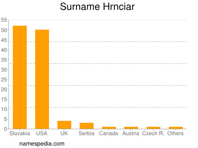 Surname Hrnciar