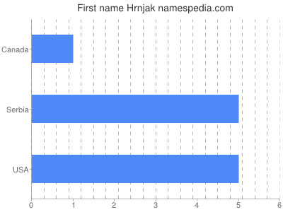 Vornamen Hrnjak