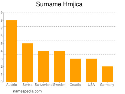Surname Hrnjica