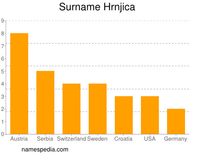 Familiennamen Hrnjica