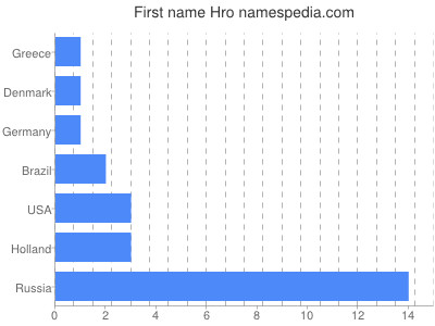 Vornamen Hro