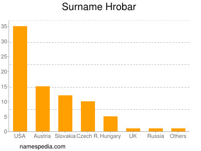 Familiennamen Hrobar