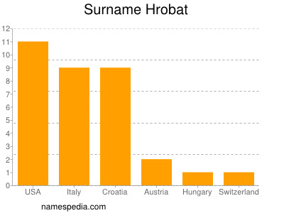 Familiennamen Hrobat