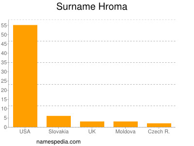 Familiennamen Hroma