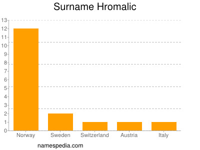 Familiennamen Hromalic