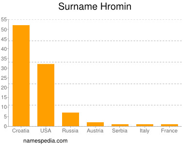Familiennamen Hromin