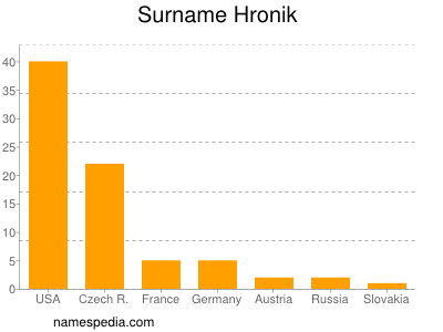 Familiennamen Hronik