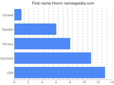 Vornamen Hronn