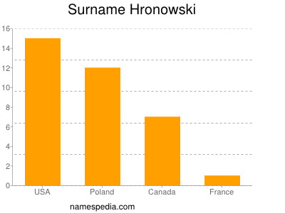 Surname Hronowski