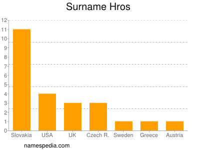 Familiennamen Hros