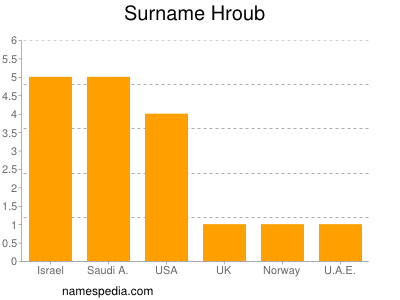 Familiennamen Hroub