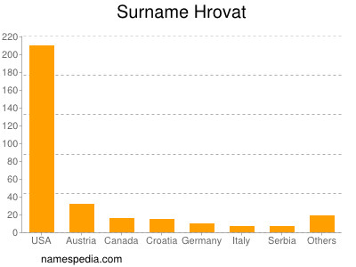 Familiennamen Hrovat