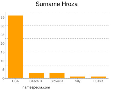 Familiennamen Hroza