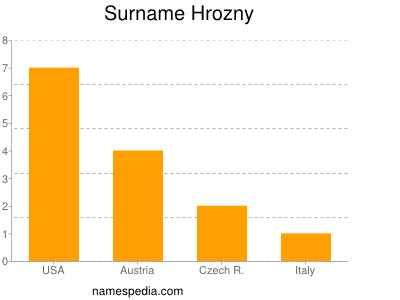 nom Hrozny