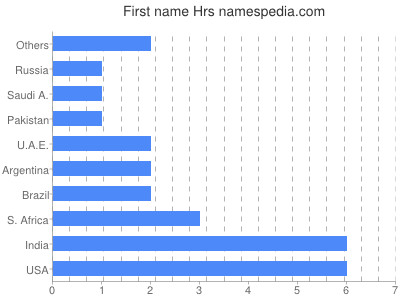 Vornamen Hrs