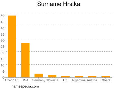 Familiennamen Hrstka