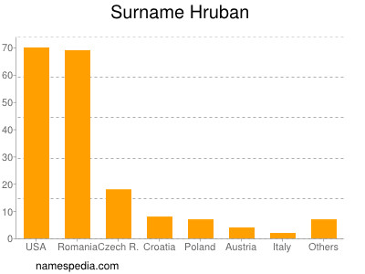 Familiennamen Hruban